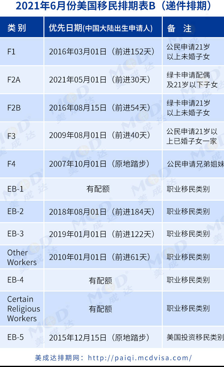 美国移民最新排期详解