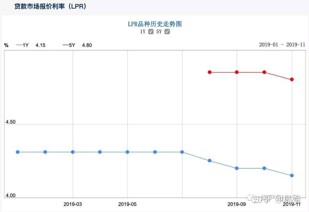 最新房贷基准利率及其对房地产市场的影响